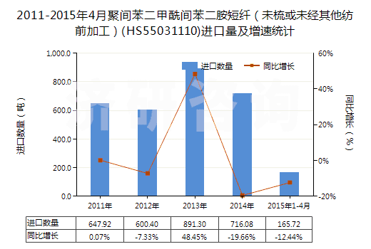 2011-2015年4月聚間苯二甲酰間苯二胺短纖（未梳或未經(jīng)其他紡前加工）(HS55031110)進(jìn)口量及增速統(tǒng)計(jì)